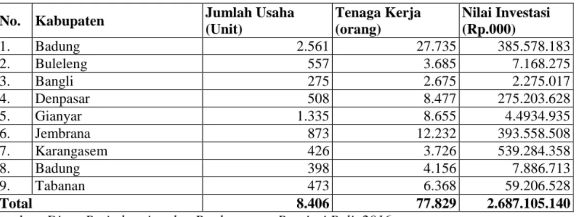 Tabel 1.2 berikutnya adalah rekapitulasi industri rumah tangga, kecil dan menengah yang  ada di Provinsi Bali berdasarkan Kabupaten pada tahun 2015, terlihat dalam Tabel 1.2