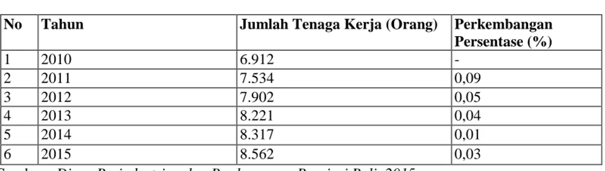 Tabel 1.5   Jumlah  Tenaga  Kerja  Industri  Ukiran  Kayu  lapis  di  Kabupaten  Badung  Tahun 2010-2015 