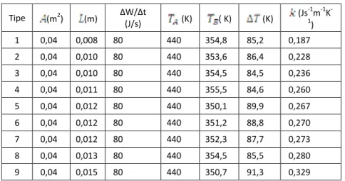 Tabel 2. Hasil pengukuran temperatur Tipe (m 2 ) (m) ∆W/∆t  (J/s) (K) ( K) (K) (Js -1 m -1 K -1 ) 1 0,04 0,008 80 440 354,8 85,2 0,187 2 0,04 0,010 80 440 353,6 86,4 0,228 3 0,04 0,010 80 440 354,5 84,5 0,236 4 0,04 0,011 80 440 355,5 84,6 0,260 5 0,04 0,0