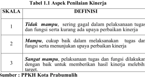 Tabel 1.1 Aspek Penilaian Kinerja 