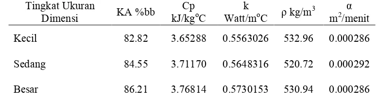 Tabel 1  Sifat termofisik buah mangga gedong gincu pada berbagai tingkat ukuran dimensi 