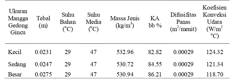 Tabel 2 Input program penyebaran suhu pada buah mangga gedong gincu 