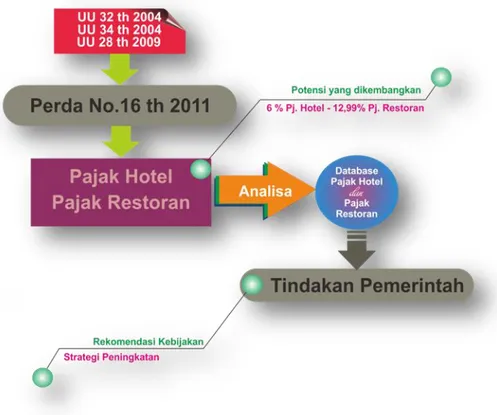 Gambar 1. Alur Kajian untuk memperoleh Database Pajak Hotel dan Pajak Restoran  