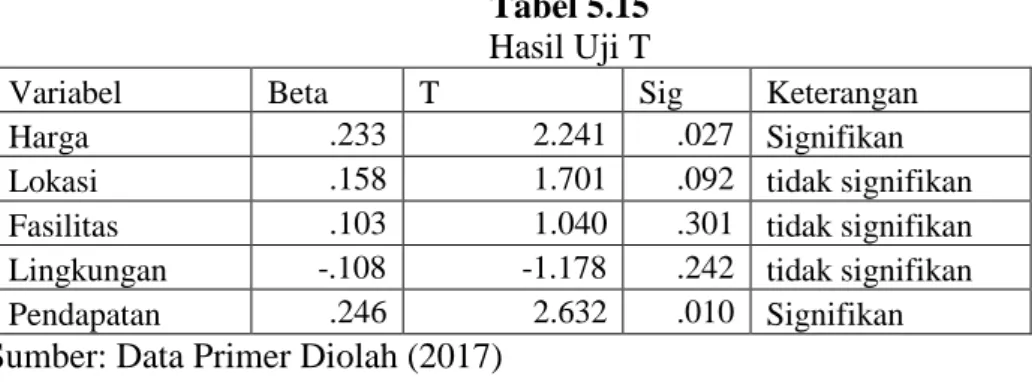 Tabel 5.15  Hasil Uji T 