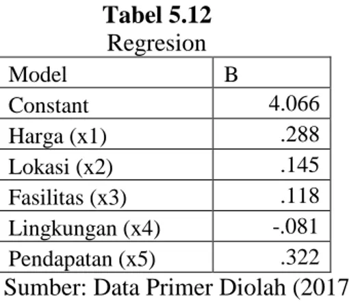 Tabel 5.12  Regresion  Model   B  Constant  4.066  Harga (x1)  .288  Lokasi (x2)  .145  Fasilitas (x3)  .118  Lingkungan (x4)  -.081  Pendapatan (x5)  .322  Sumber: Data Primer Diolah (2017) 