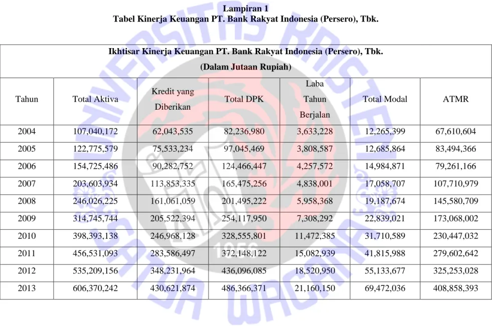 Tabel Kinerja Keuangan PT. Bank Rakyat Indonesia (Persero), Tbk. 