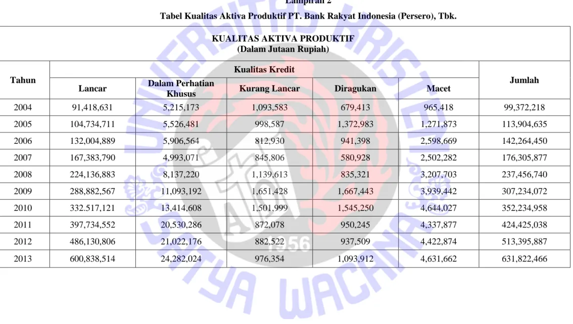 Tabel Kualitas Aktiva Produktif PT. Bank Rakyat Indonesia (Persero), Tbk. 