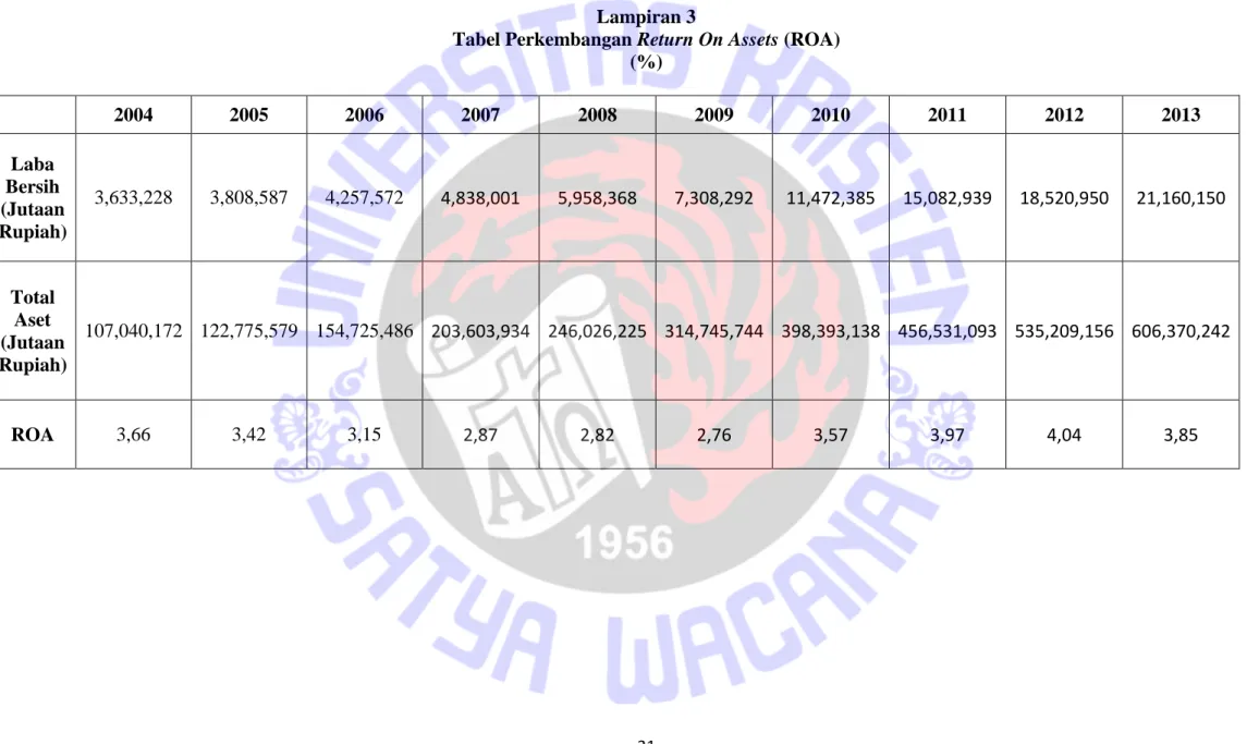 Tabel Perkembangan Return On Assets (ROA)  (%)  2004  2005  2006  2007  2008  2009  2010  2011  2012  2013  Laba  Bersih  (Jutaan  Rupiah)  3,633,228  3,808,587  4,257,572  4,838,001  5,958,368  7,308,292  11,472,385  15,082,939  18,520,950  21,160,150  To