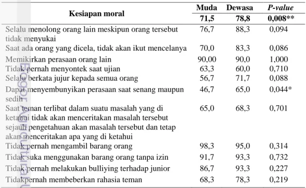 Tabel  13  menunjukkan  secara  umum  kesiapan  moral  istri  yang  menikah  muda lebih rendah dibandingkan istri yang menikah dewasa (p=0,008)