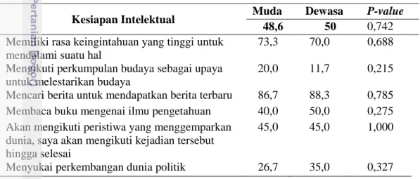 Tabel 10 Sebaran rata-rata capaian (%) kesiapan intelektual istri 