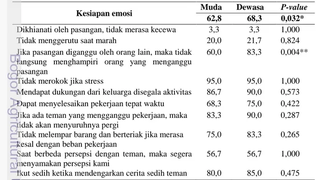 Tabel 12  Sebaran rata-rata capaian (%) kesiapan emosi istri 