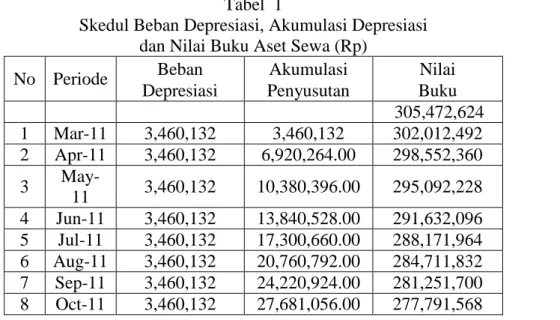 Tabel  1                                                                                                                                                        Skedul Beban Depresiasi, Akumulasi Depresiasi                                                   