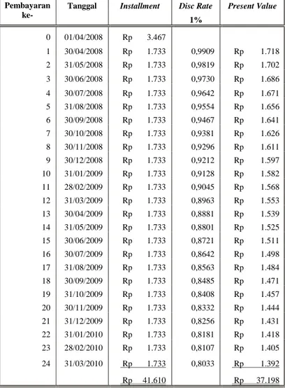 Tabel 7.2. Perhitungan Nilai Kini Kapal Curah TM   menurut PT “X” (kontrak baru) 