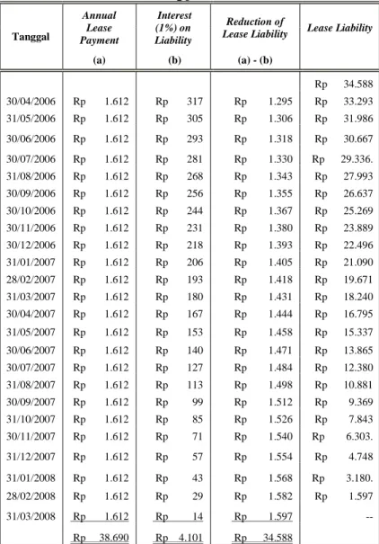 Tabel 8.1. Jadwal Amortisasi Lease Liability   Kapal Curah TM  menurut PT”X” (lama) 