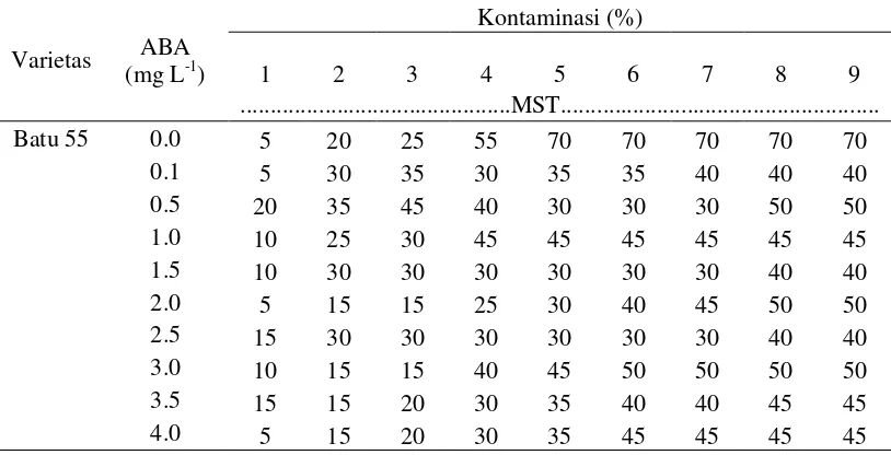 Tabel 1 Persentase kontaminasi oleh cendawan pada varietas Batu 55 