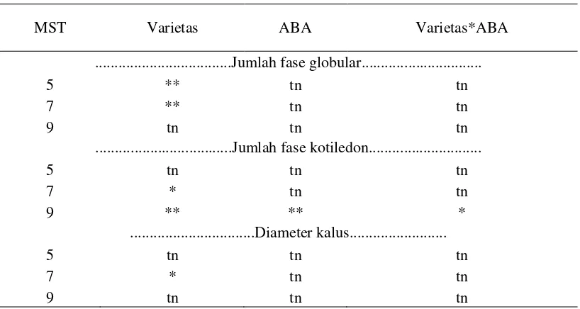 Tabel 3 Rekapitulasi hasil pengamatan pada sidik ragam varietas, ABA, dan interaksi terhadap jumlah fase globular, jumlah fase kotiledon, dan diameter kalus 