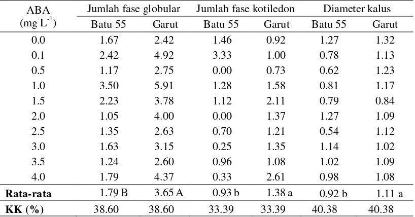 Tabel 5 Pengaruh ABA terhadap rata-rata jumlah fase globular, jumlah fase kotiledon, dan diameter kalus pada Batu 55 dan Garut pada 7 MST 