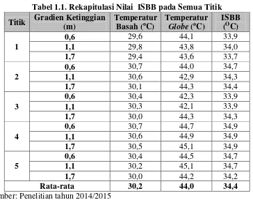 Tabel 1.1. Rekapitulasi Nilai  ISBB pada Semua Titik 