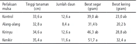 Tabel 1.   Rerata Tinggi Tanaman (cm), Jumlah Daun, Berat Segar (gram), dan Berat Kering (gram)
