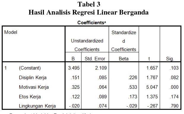 Tabel 3 Hasil Analisis Regresi Linear Berganda 
