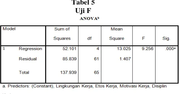 Tabel 5 Uji F 