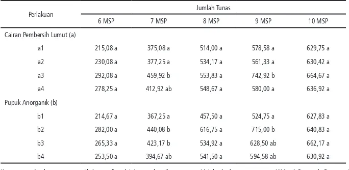 Tabel 1.   Pengaruh Cairan Pembersih Lumut dan Pupuk Anorganik terhadap Jumlah Tunas
