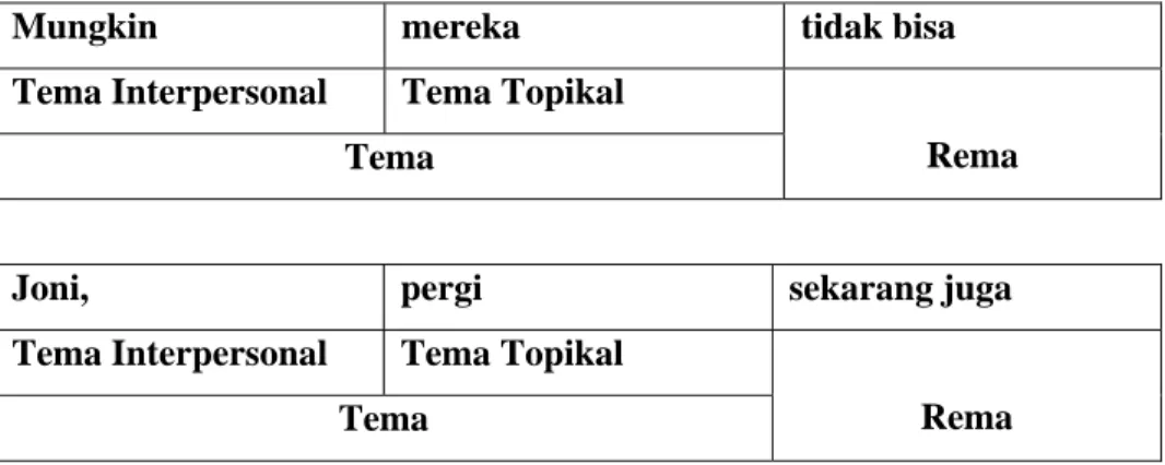 Gambar 2.8 Contoh tema interpersonal dalam klausa 