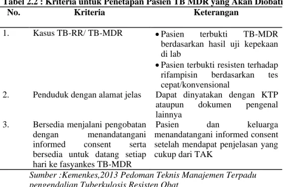 Tabel 2.2 : Kriteria untuk Penetapan Pasien TB MDR yang Akan Diobati 