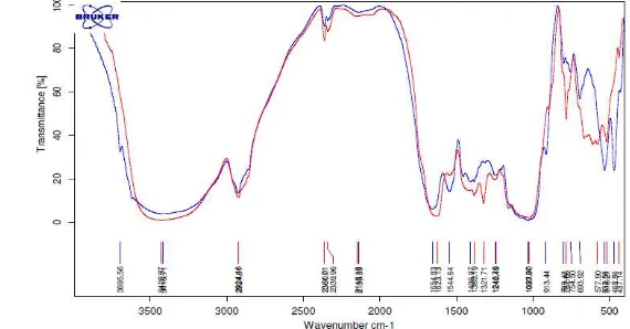 Gambar 8  Spektrum Karbon aktif dengan Near Infra Red 