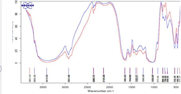 Gambar 11 Spektrum FTIR antara GYP sebelum (biru) dan sesudah (merah) 