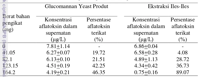 Tabel 8  Konsentrasi aflatoksin pada supernatan dan pesentase aflatoksin terikat 