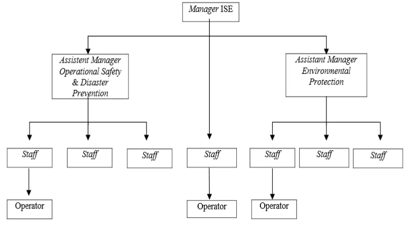 Gambar 2.3. Struktur Organisasi Bagian SRO 