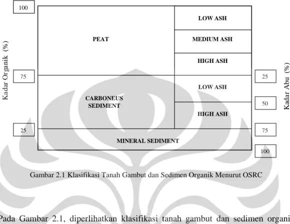 Gambar 2.1 Klasifikasi Tanah Gambut dan Sedimen Organik Menurut OSRC