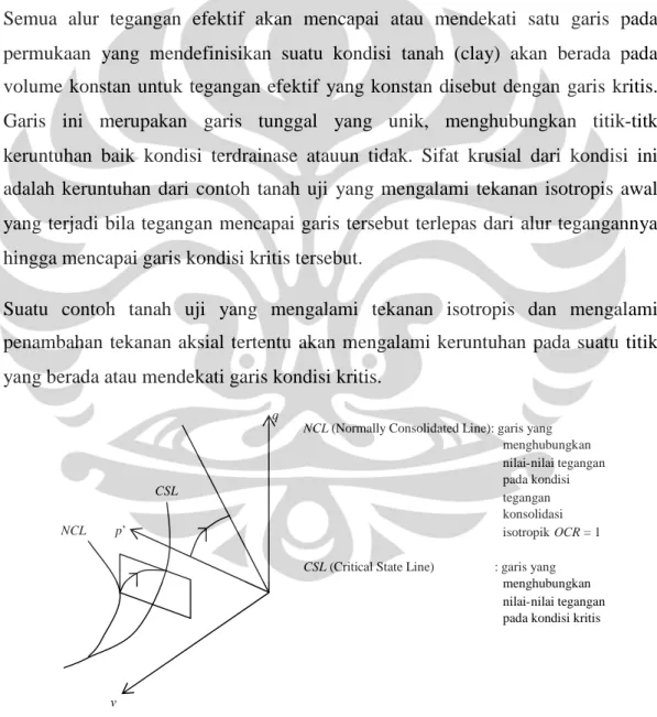 Gambar 2.8 Bidang CUTest - Diagram Garis NCL Dan CSLPada Bidang p’- q’- v Suatu Contoh Tanah UjiCSLNCLqp’v