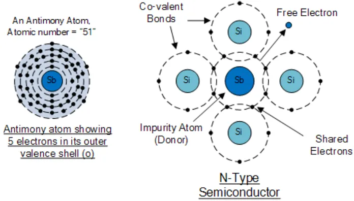 Gambar  diatas  adalah  ilustrasi  dari  struktur  semikonduktor  type-n  dengan