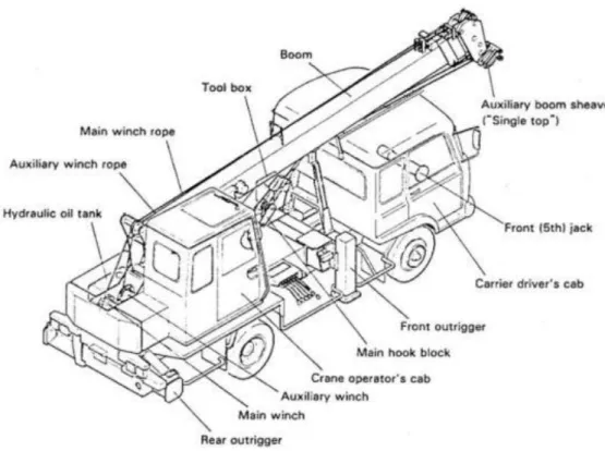 Gambar 2.2 Bagian Mobile crane 