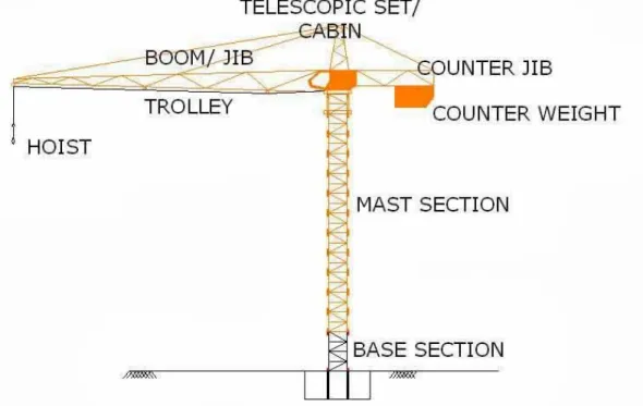 Gambar 2.1 Bagian Tower crane 