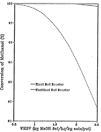 Gambar 1. Konversi sebagai fungsi WHSV untuk reaktor fixed bed dan  fluidized bed (P=2 atm, T=673 K) 