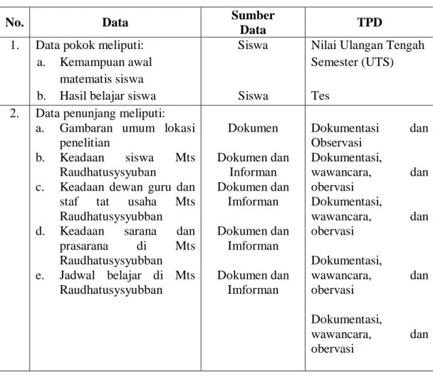 Tabel 3.3 Data, Sumber Data dan Teknik Pengumpulan Data 