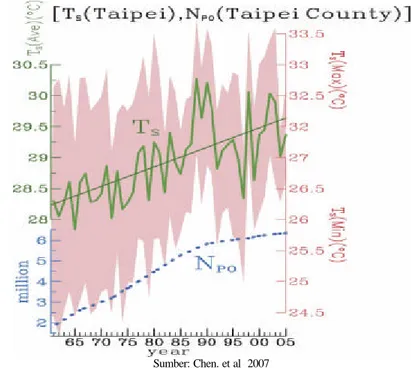 Gambar 2.7 Kenaikan Suhu Permukaan (T) seiring bertambahnya populasi penduduk Taipei 