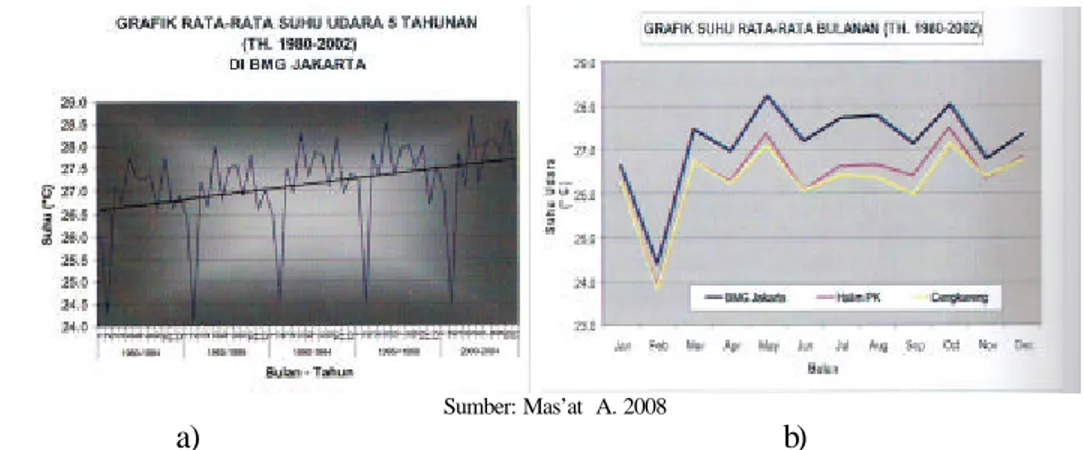 Gambar 2.9  a) Profil Kenaikan Suhu Permukaan (T) di Jakarta  b) Grafik perbandingan suhu  di BMG Jakarta, Halim P.K