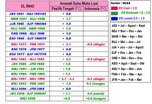 Tabel  2. 5. Kejadian El Nino dalam kurun waktu 1957 - 2009 