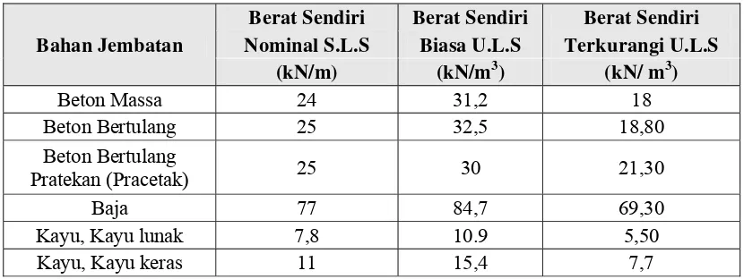 Tabel 2. 20. Berat Bahan Nominal S.L.S dan U.L.S 