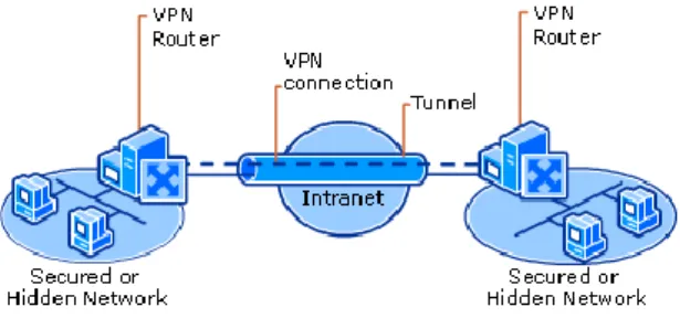 Gambar 2. site-to-site VPN [8] 
