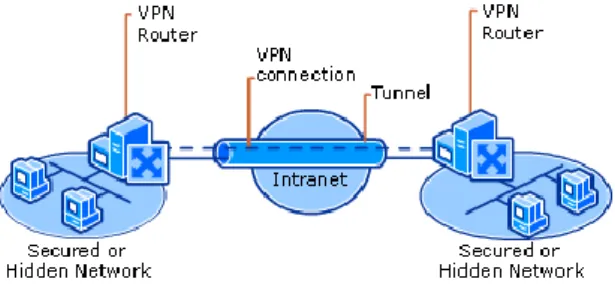 Gambar 2. site-to-site VPN [8] 