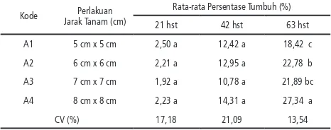 Tabel 5. Pengaruh Kerapatan Tanaman terhadap tuberosumPertumbuhan dan Hasil Benih Kentang (Solanum  L.) Generasi Satu (G1) Varietas Granola pada Komponen Rata-rata Tanaman Tumbuh (%)