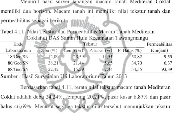 Tabel 4.11. Nilai Tekstur dan Permeabilitas Macam Tanah Mediteran  Coklat di DAS Samin Hulu Kecamatan Tawangmangu 