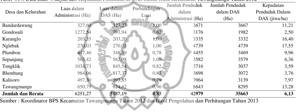 Tabel 4.14. Data Luas Wilayah dan Kepadatan Penduduk di DAS Samin Hulu Kecamatan Tawangmangu Tahun 2012  Desa dan Kelurahan  Luas dalam 