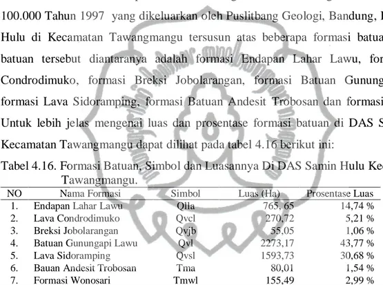 Tabel 4.16. Formasi Batuan, Simbol dan Luasannya Di DAS Samin Hulu Kecamatan  Tawangmangu