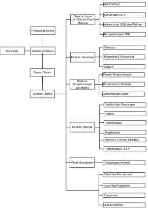 Gambar 2.2 Struktur Organisasi PT INALUM